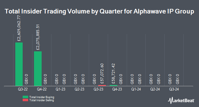 Insider Buying and Selling by Quarter for Alphawave IP Group (LON:AWE)