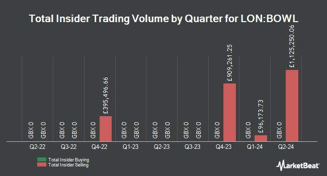 Insider Buying and Selling by Quarter for Hollywood Bowl Group (LON:BOWL)