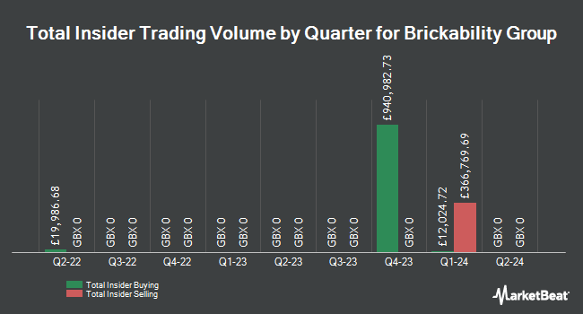 Insider Buying and Selling by Quarter for Brickability Group (LON:BRCK)