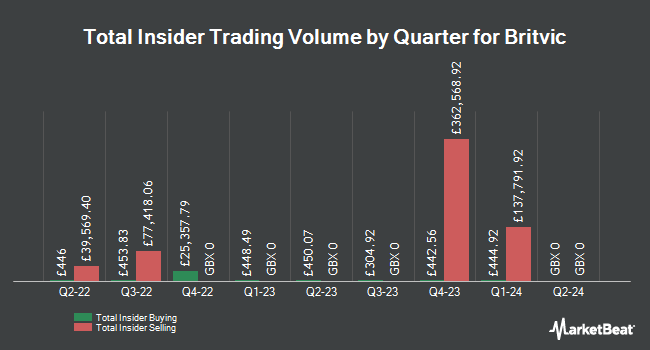 Insider Buying and Selling by Quarter for Britvic (LON:BVIC)