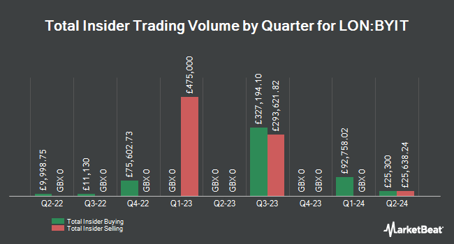 Insider Buying and Selling by Quarter for Bytes Technology Group (LON:BYIT)