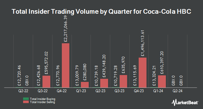 Insider Buying and Selling by Quarter for Coca-Cola HBC (LON:CCH)