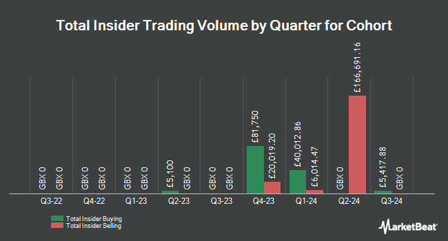 Insider Buying and Selling by Quarter for Cohort (LON:CHRT)