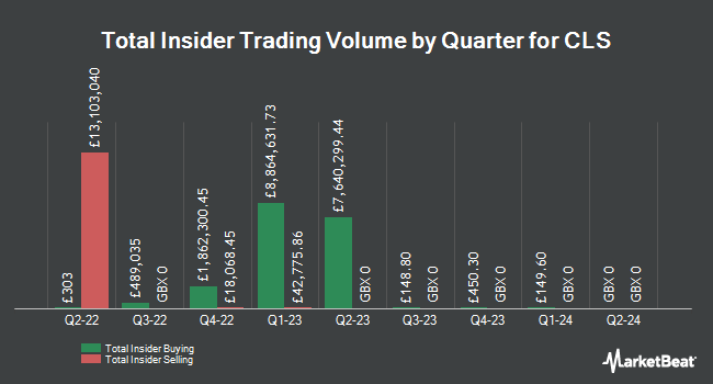Insider Buying and Selling by Quarter for CLS (LON:CLI)
