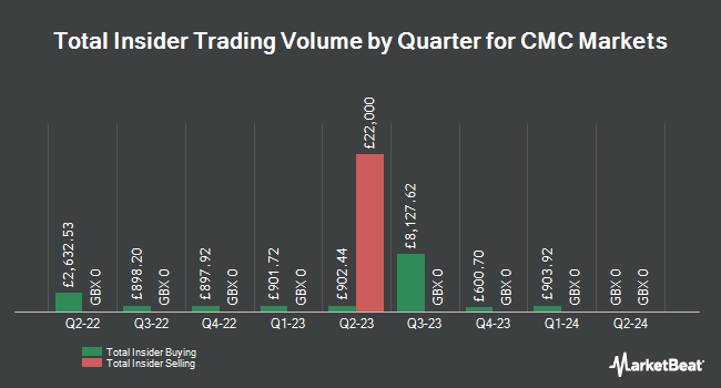 Insider Buying and Selling by Quarter for CMC Markets (LON:CMCX)