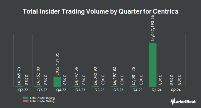 Insider Buying and Selling by Quarter for Centrica (LON:CNA)