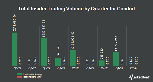 Insider Buying and Selling by Quarter for Conduit (LON:CRE)
