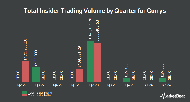 Insider Buying and Selling by Quarter for Currys (LON:CURY)