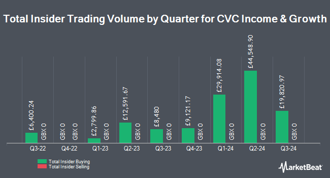 Insider Buying and Selling by Quarter for CVC Income & Growth (LON:CVCE)