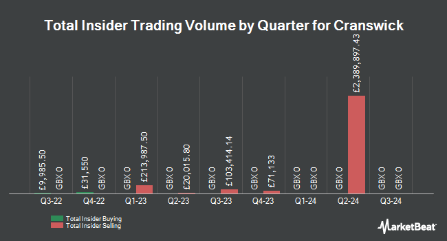 Insider Buying and Selling by Quarter for Cranswick (LON:CWK)