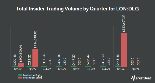 Insider Buying and Selling by Quarter for Direct Line Insurance Group (LON:DLG)
