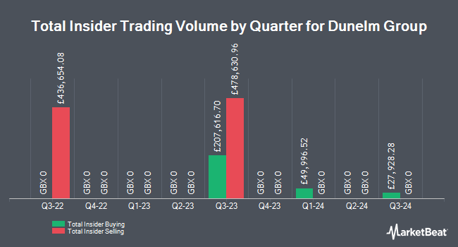 Insider Buying and Selling by Quarter for Dunelm Group (LON:DNLM)