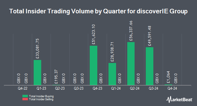 Insider Buying and Selling by Quarter for discoverIE Group (LON:DSCV)