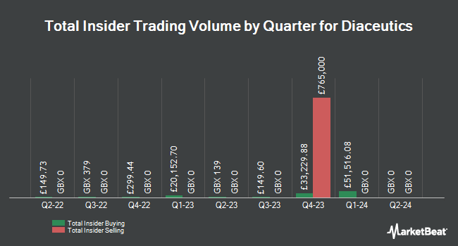 Insider Buying and Selling by Quarter for Diaceutics (LON:DXRX)