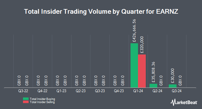 Insider Buying and Selling by Quarter for EARNZ (LON:EARN)