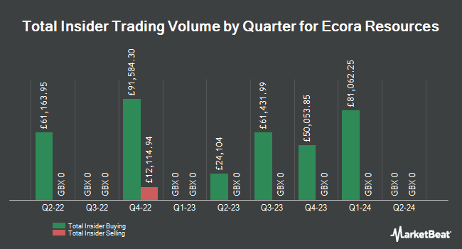 Insider Buying and Selling by Quarter for Ecora Resources (LON:ECOR)