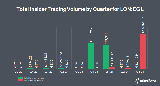 Insider Buying and Selling by Quarter for Ecofin Global Utilities and Infrastructure Trust (LON:EGL)