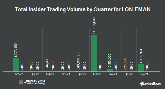 Insider Buying and Selling by Quarter for Everyman Media Group (LON:EMAN)