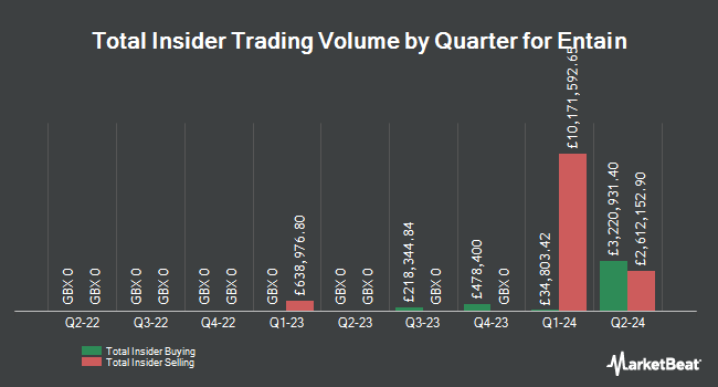 Insider Buying and Selling by Quarter for Entain (LON:ENT)