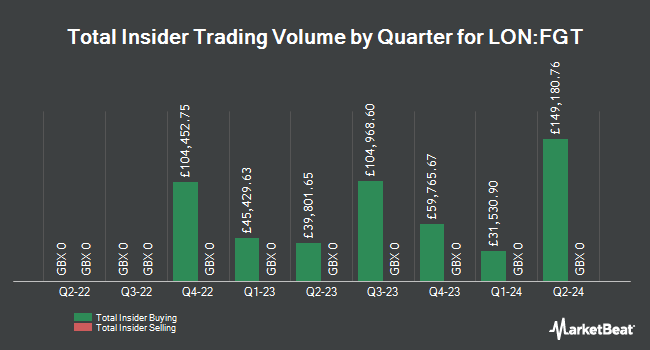 Insider Buying and Selling by Quarter for Finsbury Growth & Income (LON:FGT)