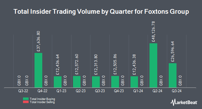 Insider Buying and Selling by Quarter for Foxtons Group (LON:FOXT)