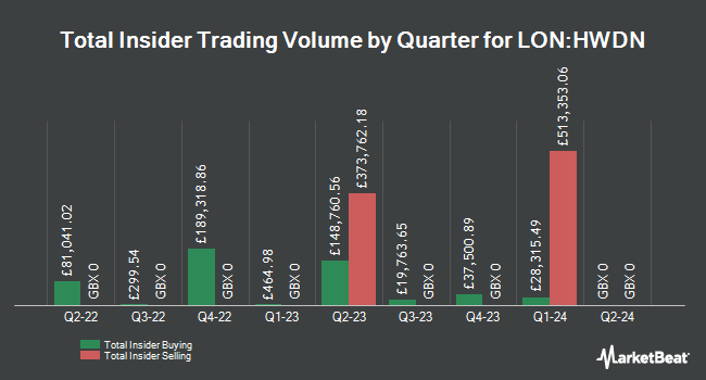 Insider Buying and Selling by Quarter for Howden Joinery Group (LON:HWDN)