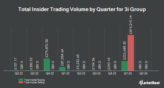 Insider Buying and Selling by Quarter for 3i Group (LON:III)