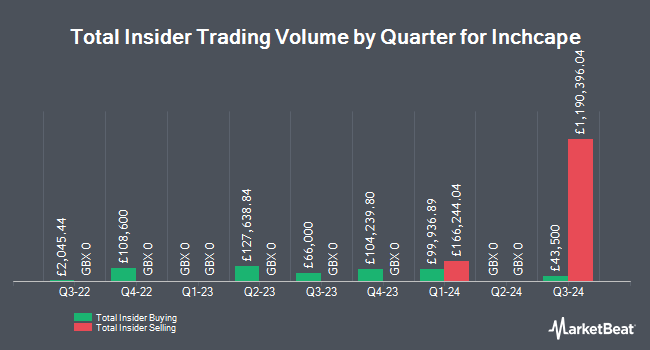 Insider Buying and Selling by Quarter for Inchcape (LON:INCH)