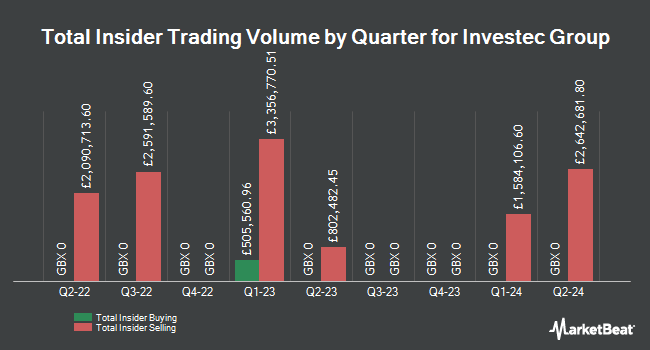 Insider Buying and Selling by Quarter for Investec Group (LON:INVP)