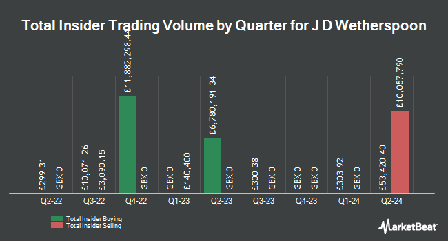 Insider Buying and Selling by Quarter for J D Wetherspoon (LON:JDW)