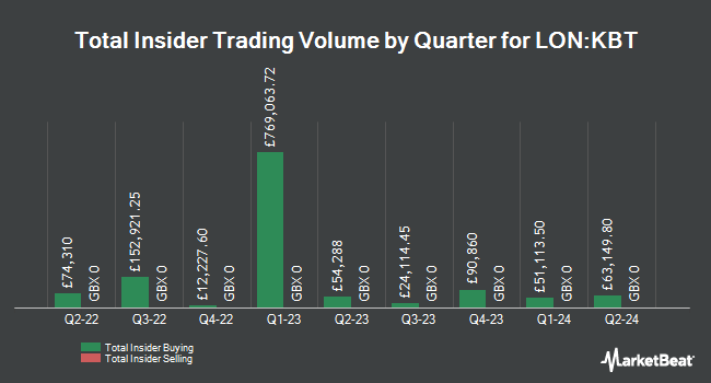 Insider Buying and Selling by Quarter for K3 Business Technology Group (LON:KBT)