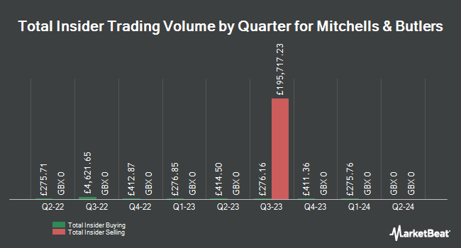 Insider Buying and Selling by Quarter for Mitchells & Butlers (LON:MAB)