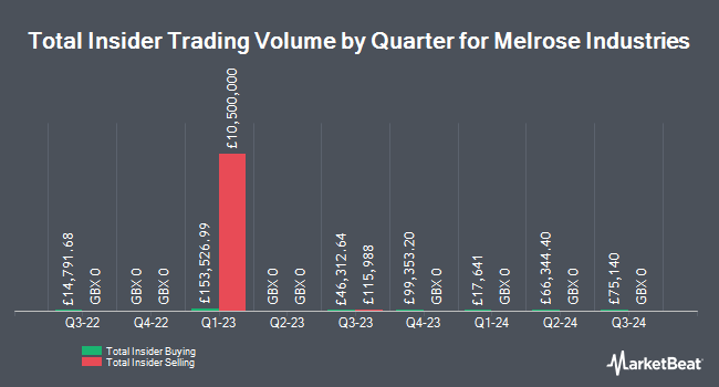 Insider Buying and Selling by Quarter for Melrose Industries (LON:MRO)