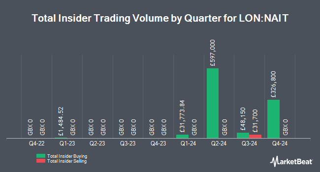 Insider Buying and Selling by Quarter for North American Income Trust (LON:NAIT)