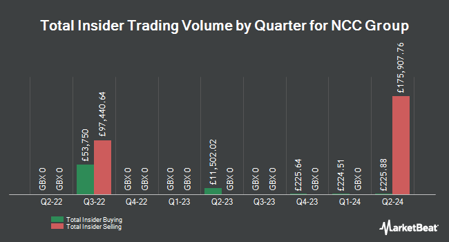 Insider Buying and Selling by Quarter for NCC Group (LON:NCC)