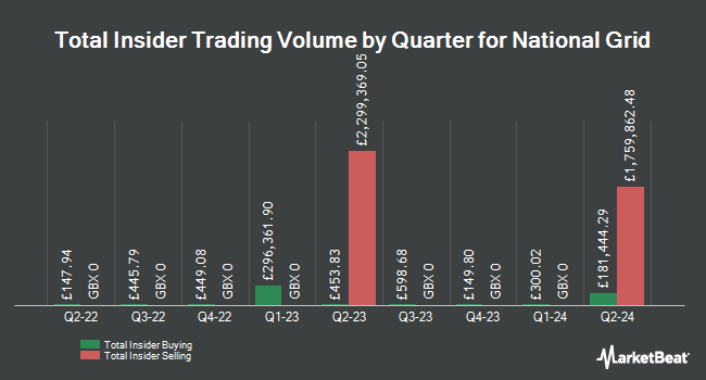 Insider Buying and Selling by Quarter for National Grid (LON:NG)