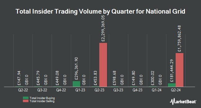 Insider buying and selling by quarter for National Grid (LON:NG)