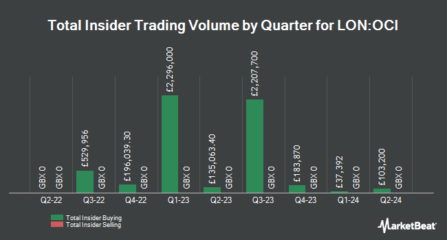Insider Buying and Selling by Quarter for Oakley Capital Investments (LON:OCI)