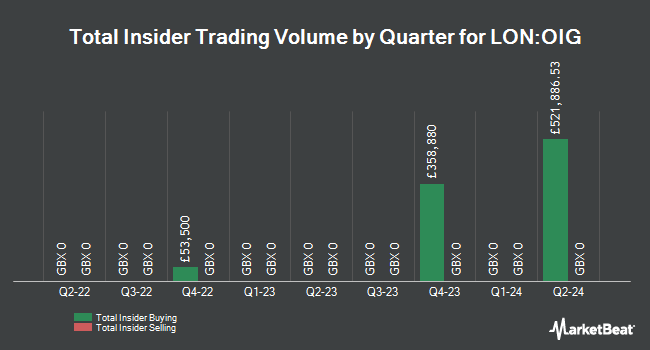 Insider Buying and Selling by Quarter for Oryx International Growth Fund (LON:OIG)