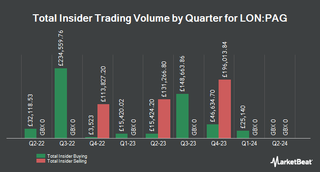 Insider Buying and Selling by Quarter for Paragon Banking Group (LON:PAG)