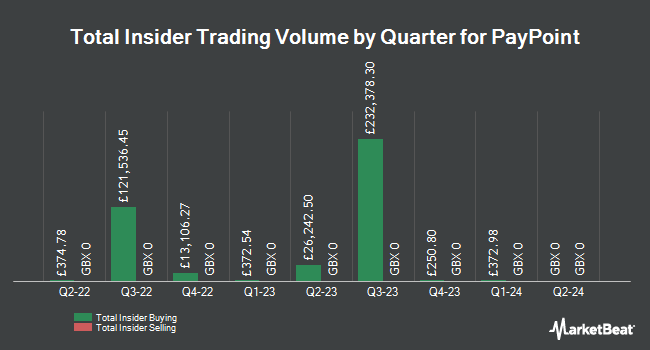 Insider Buying and Selling by Quarter for PayPoint (LON:PAY)