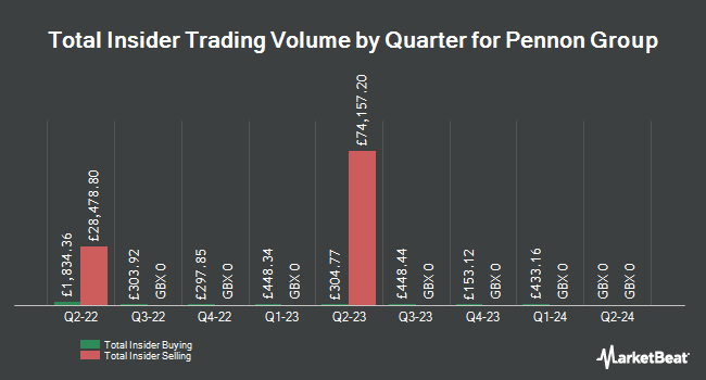 Insider Buying and Selling by Quarter for Pennon Group (LON:PNN)