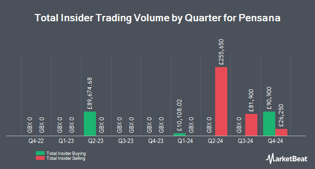 Insider Buying and Selling by Quarter for Pensana (LON:PRE)