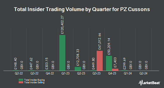 Insider Buying and Selling by Quarter for PZ Cussons (LON:PZC)