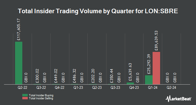 Insider Buying and Selling by Quarter for Sabre Insurance Group (LON:SBRE)