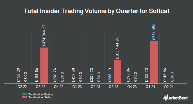 Insider Buying and Selling by Quarter for Softcat (LON:SCT)