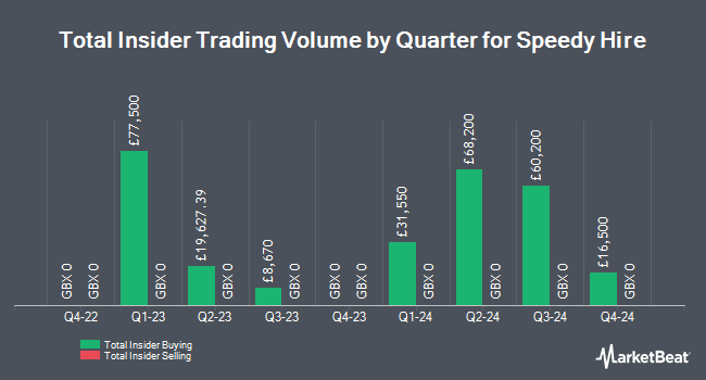 Insider Buying and Selling by Quarter for Speedy Hire (LON:SDY)