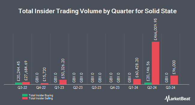 Insider Buying and Selling by Quarter for Solid State (LON:SOLI)