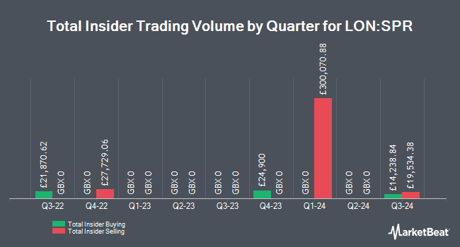 Insider Buying and Selling by Quarter for Springfield Properties (LON:SPR)