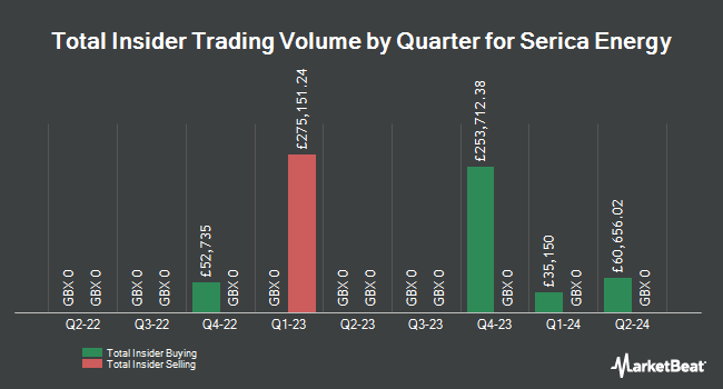 Insider Buying and Selling by Quarter for Serica Energy (LON:SQZ)